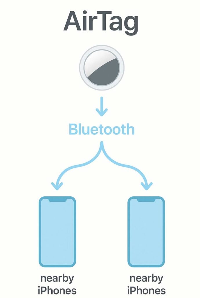 Infographic showing how AirTags rely on nearby iPhones to update location.